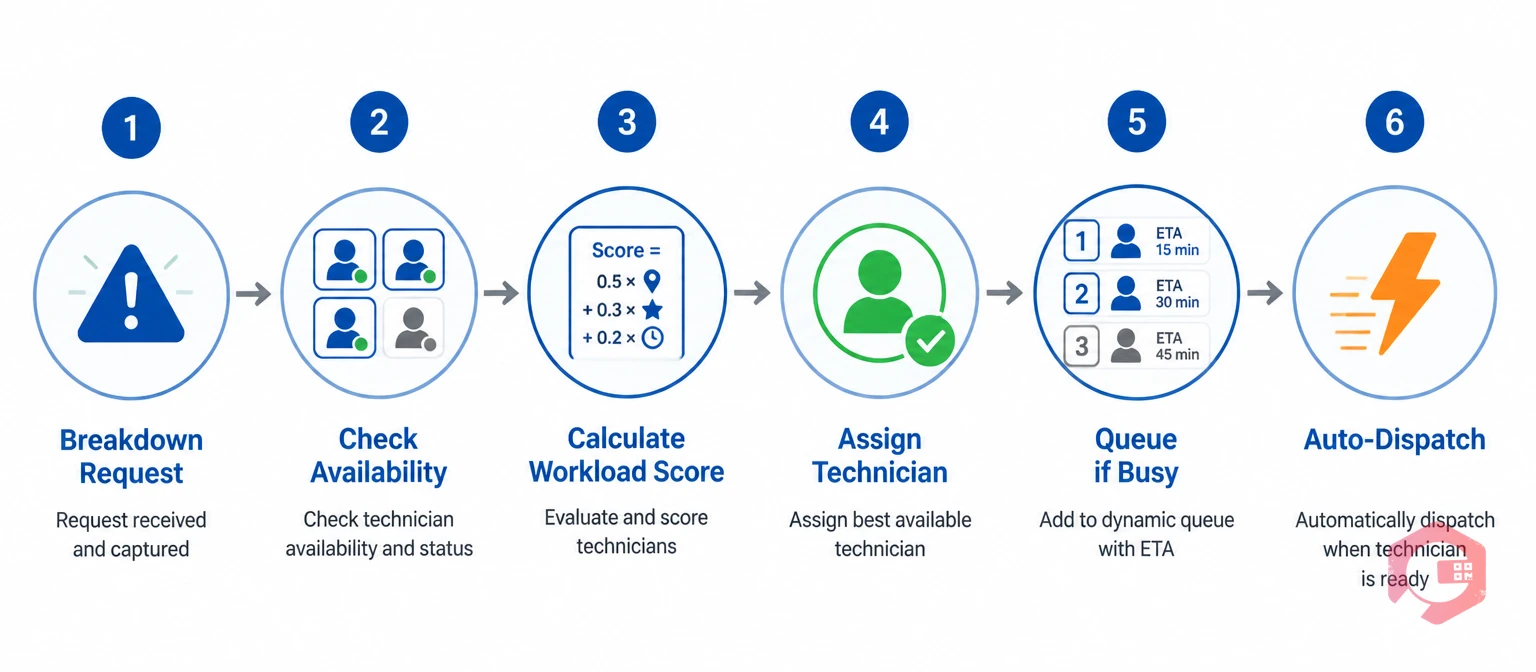 Intelligent maintenance resource allocation engine process flow: Breakdown Request, Check Availability, Calculate Workload Score, Assign Technician, Queue if Busy, Auto-Dispatch | Cryotos