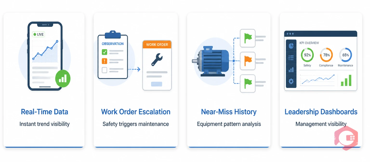 Four digital capabilities that sustain BBS culture: real-time data, work order escalation, near-miss history, and leadership dashboards | Cryotos