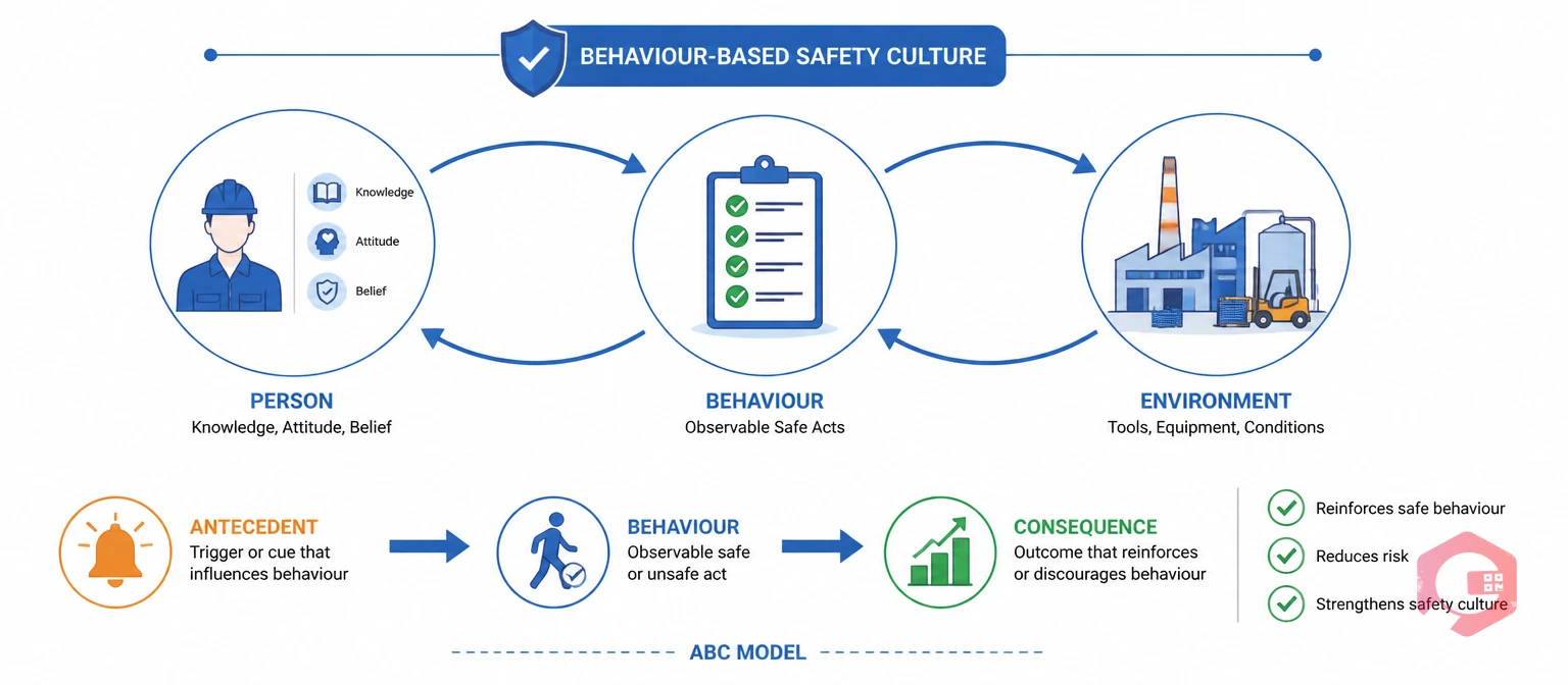 Behaviour-Based Safety culture concept showing Person, Behaviour, and Environment pillars with ABC Model flow | Cryotos