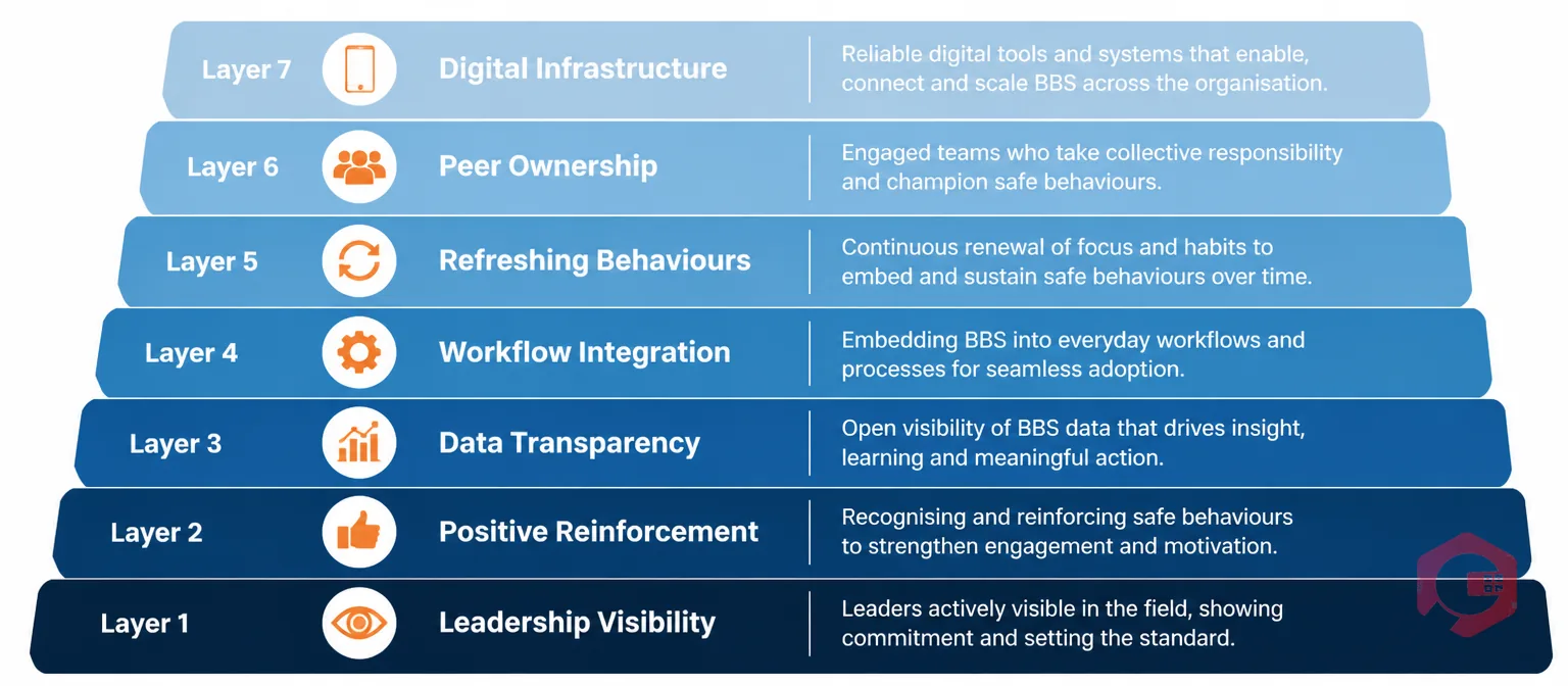 The BBS Sustainability Stack with 7 layers from Leadership Visibility to Digital Infrastructure | Cryotos