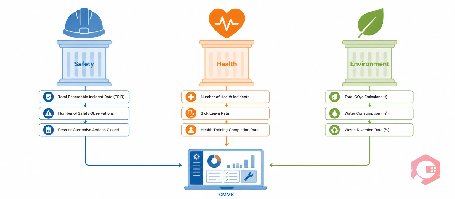 Three pillars of SHE — Safety Health Environment — flowing into CMMS dashboard | Cryotos