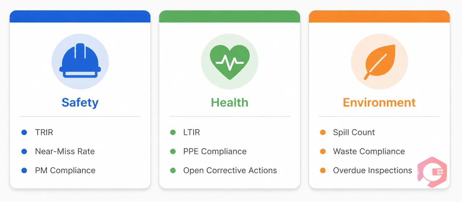 SHE Performance Triangle — Safety Health Environment KPIs in a CMMS | Cryotos