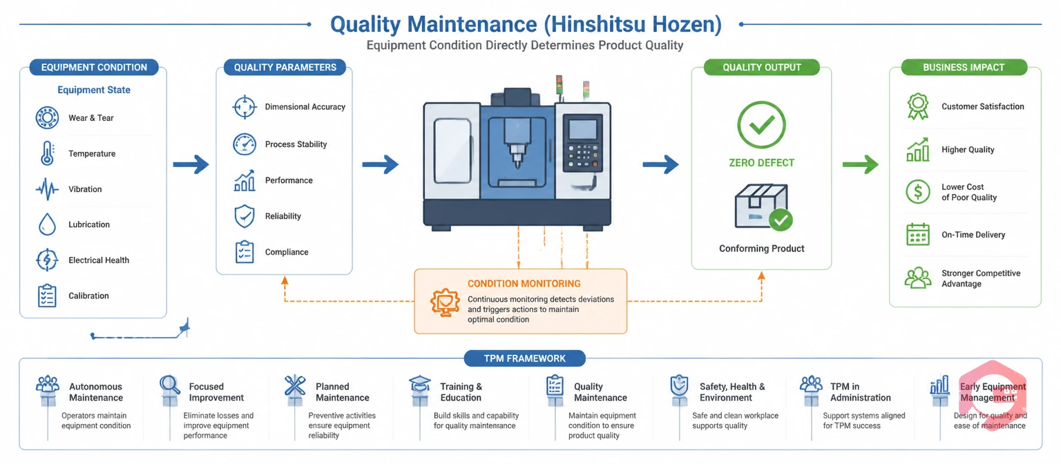 Quality Maintenance Hinshitsu Hozen concept illustration showing equipment conditions determining zero-defect product quality in TPM framework | Cryotos