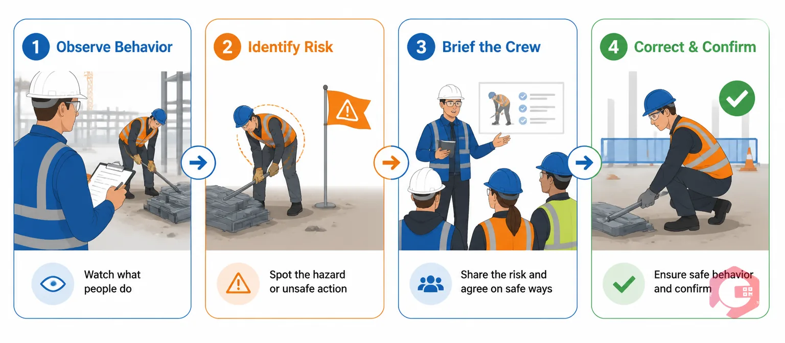 Behavior-based safety toolbox talk concept: observe behavior, identify risk, brief the crew, correct and confirm | Cryotos