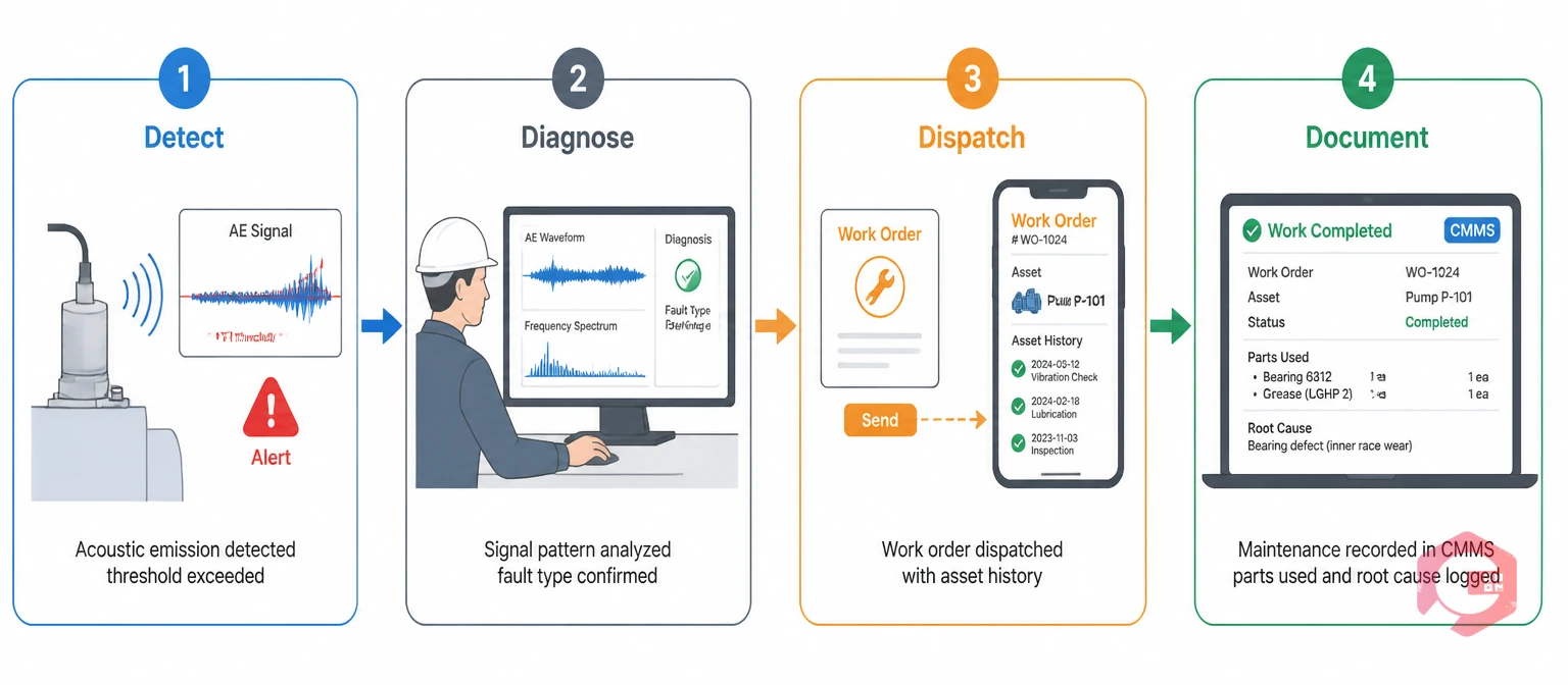 From detection to action: Detect, Diagnose, Dispatch, Document - acoustic emission monitoring maintenance workflow | Cryotos