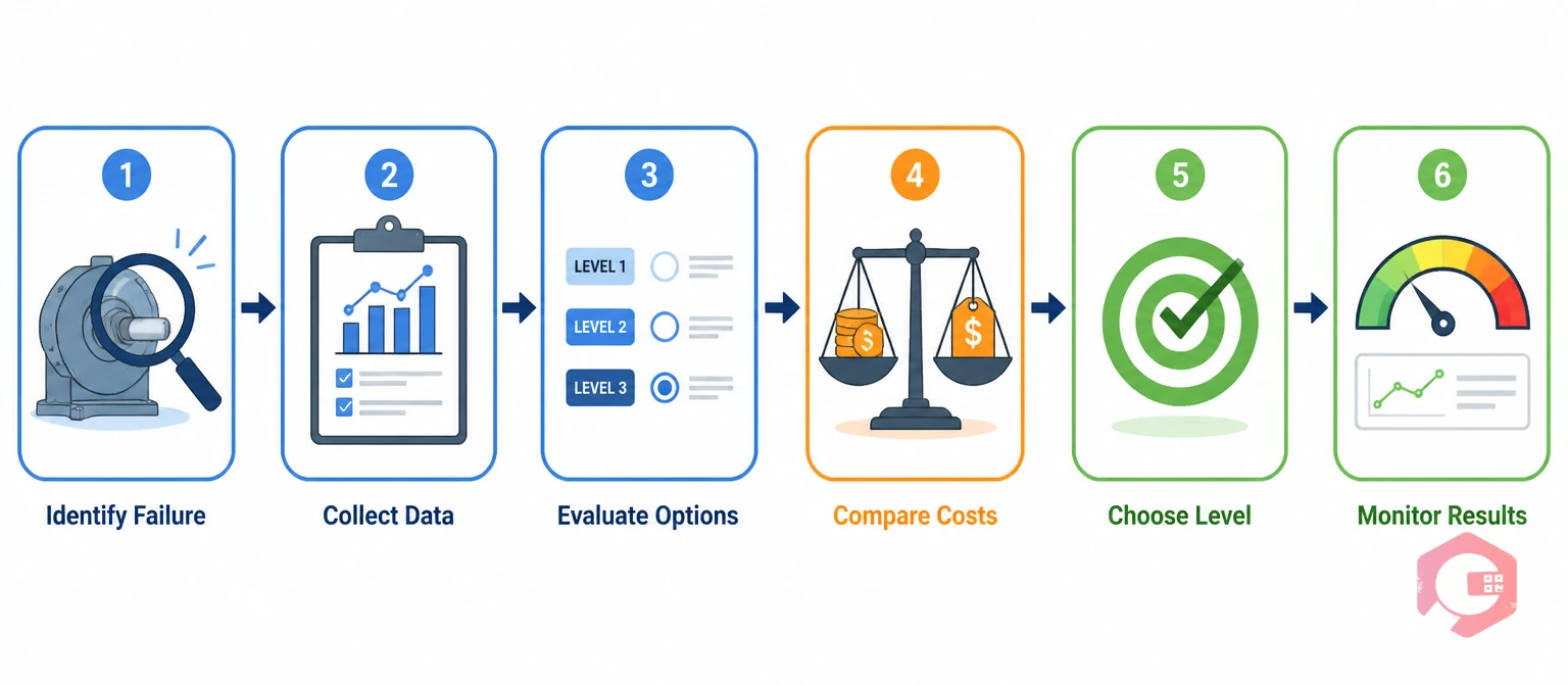 LORA process flow: 6 steps from identify failure through collect data, evaluate options, compare costs, choose level, to monitor results | Cryotos