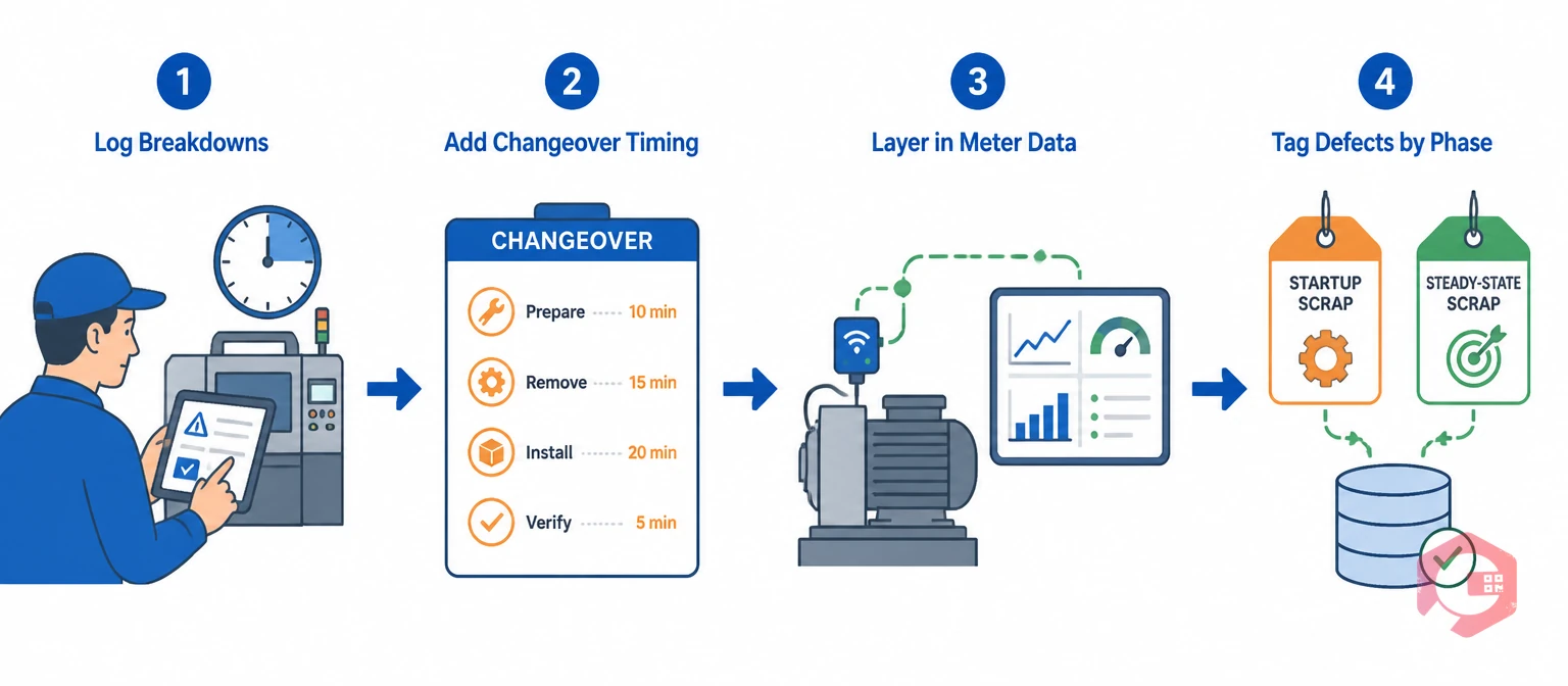Four-step process to start tracking six big losses with a CMMS: log breakdowns, add changeover timing, layer in meter data, tag defects by phase | Cryotos