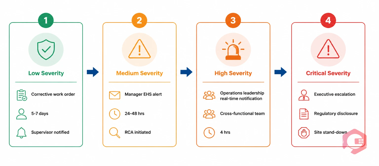 Automated incident response workflow escalation from Low to Critical severity levels | Cryotos