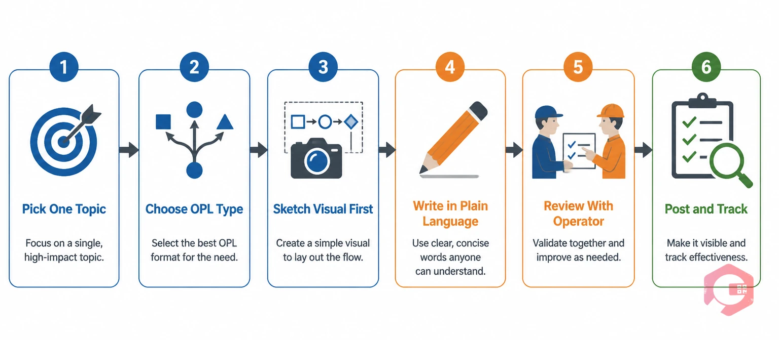 6-step process for creating your first One Point Lesson OPL in manufacturing | Cryotos