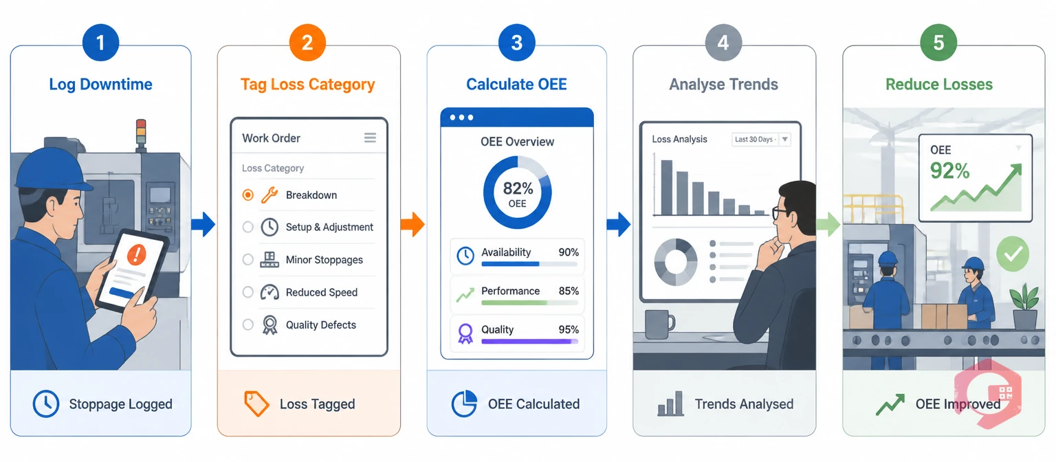 5-step CMMS process flow for tracking and reducing TPM losses: Log Downtime, Tag Category, Calculate OEE, Analyse Trends, Reduce Losses | Cryotos