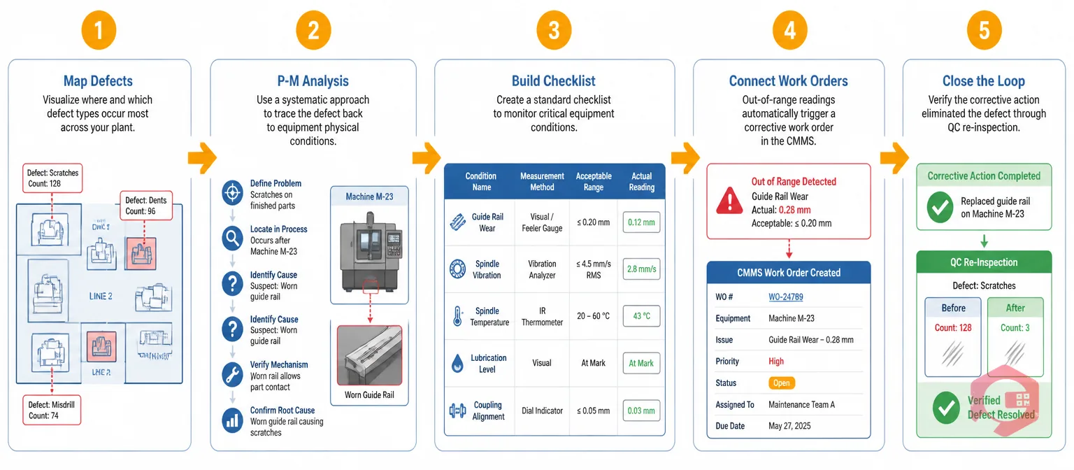 Five steps to implement quality maintenance: Map Defects, P-M Analysis, Build Checklist, Connect Work Orders, Close the Loop | Cryotos