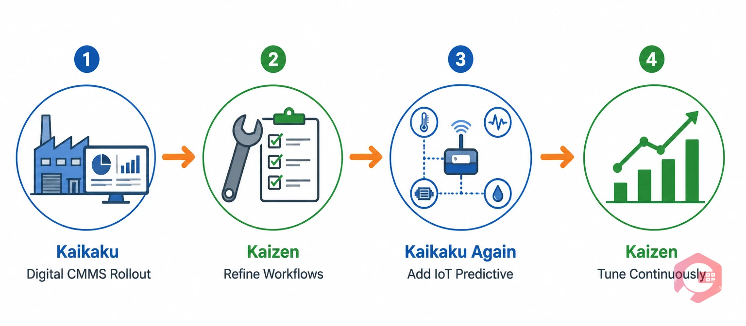 Kaikaku then Kaizen improvement cycle: CMMS rollout, refine workflows, add IoT, tune continuously | Cryotos