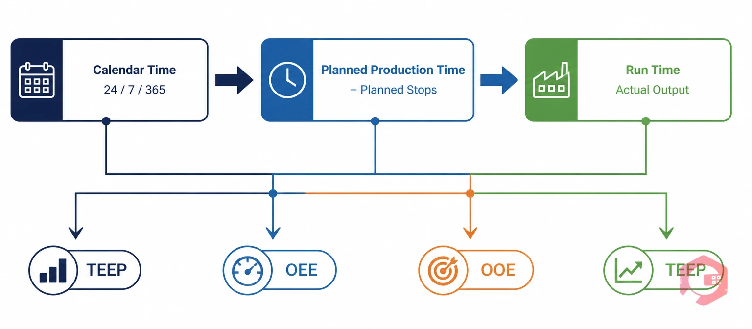 Three-denominator framework process flow showing Calendar Time, Planned Production Time and Run Time for OEE, OOE and TEEP calculation | Cryotos