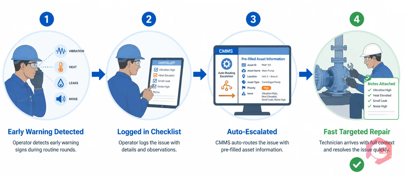 Process flow: operator detects early warning signs, logs checklist, auto-escalates, technician repairs fast | Cryotos