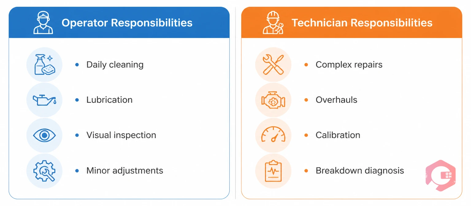 Operator vs technician maintenance responsibilities comparison: who should do what in autonomous maintenance | Cryotos