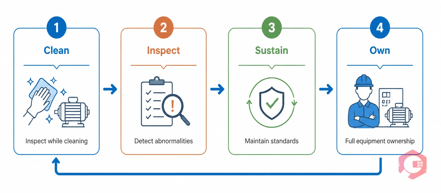 Autonomous maintenance operator ownership cycle: clean, inspect, sustain, own — four stages | Cryotos