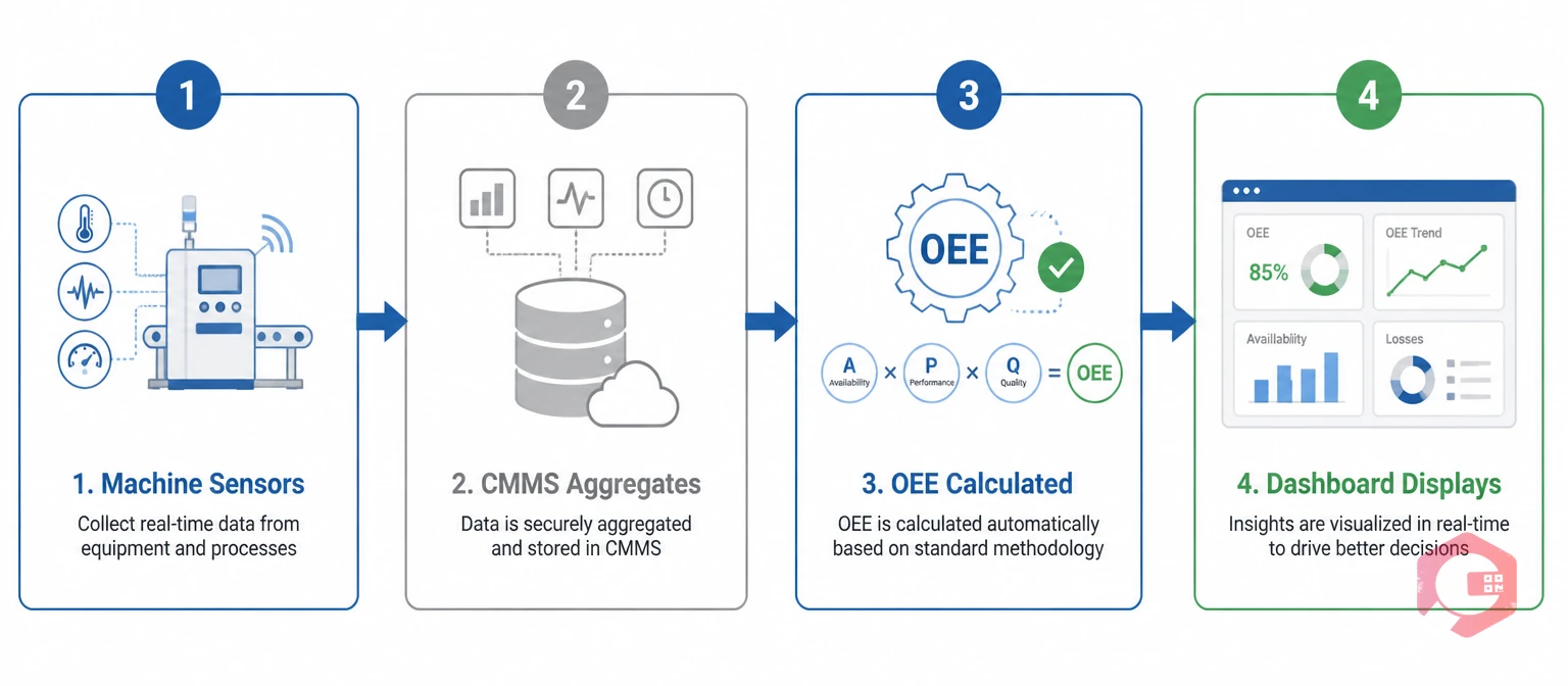 OEE data flow from machine sensors through CMMS to dashboard — four-stage process | Cryotos