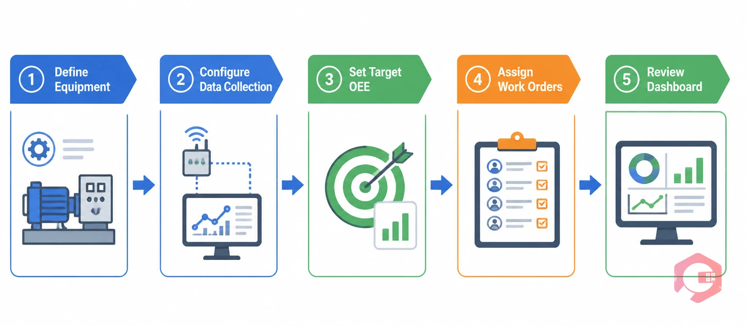 Five steps to set up OEE tracking in Cryotos CMMS for TPM programs | Cryotos
