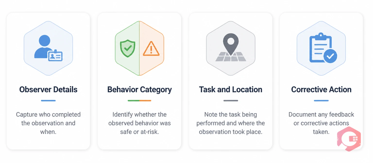 Four key elements of effective BBS observation template: observer details, behavior category, location, corrective action | Cryotos