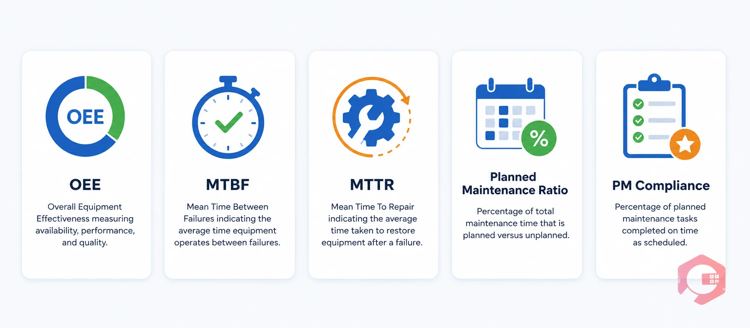 Key TPM metrics to track: OEE, MTBF, MTTR, planned maintenance ratio, PM compliance | Cryotos