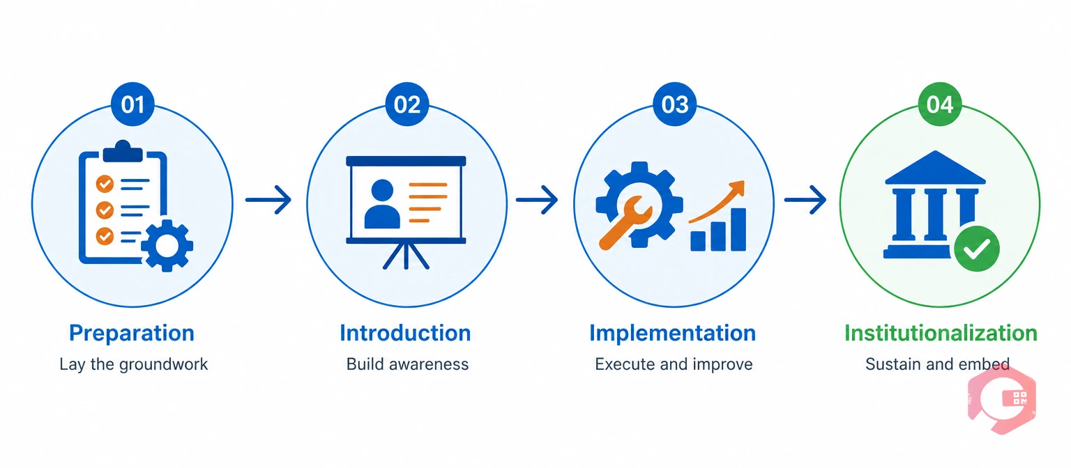 TPM four-phase rollout: Preparation, Introduction, Implementation, Institutionalization | Cryotos
