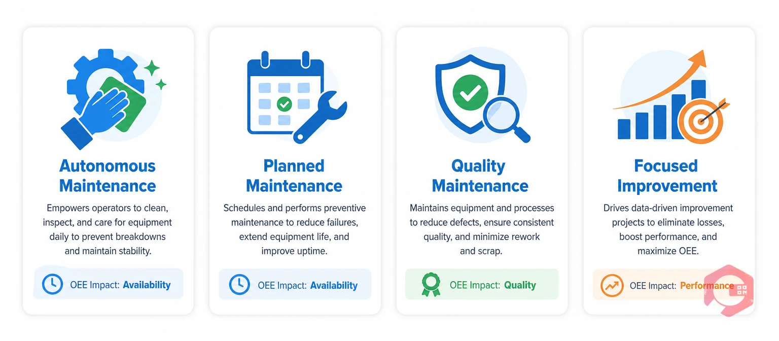 Four TPM pillars mapped to OEE components point cards | Cryotos