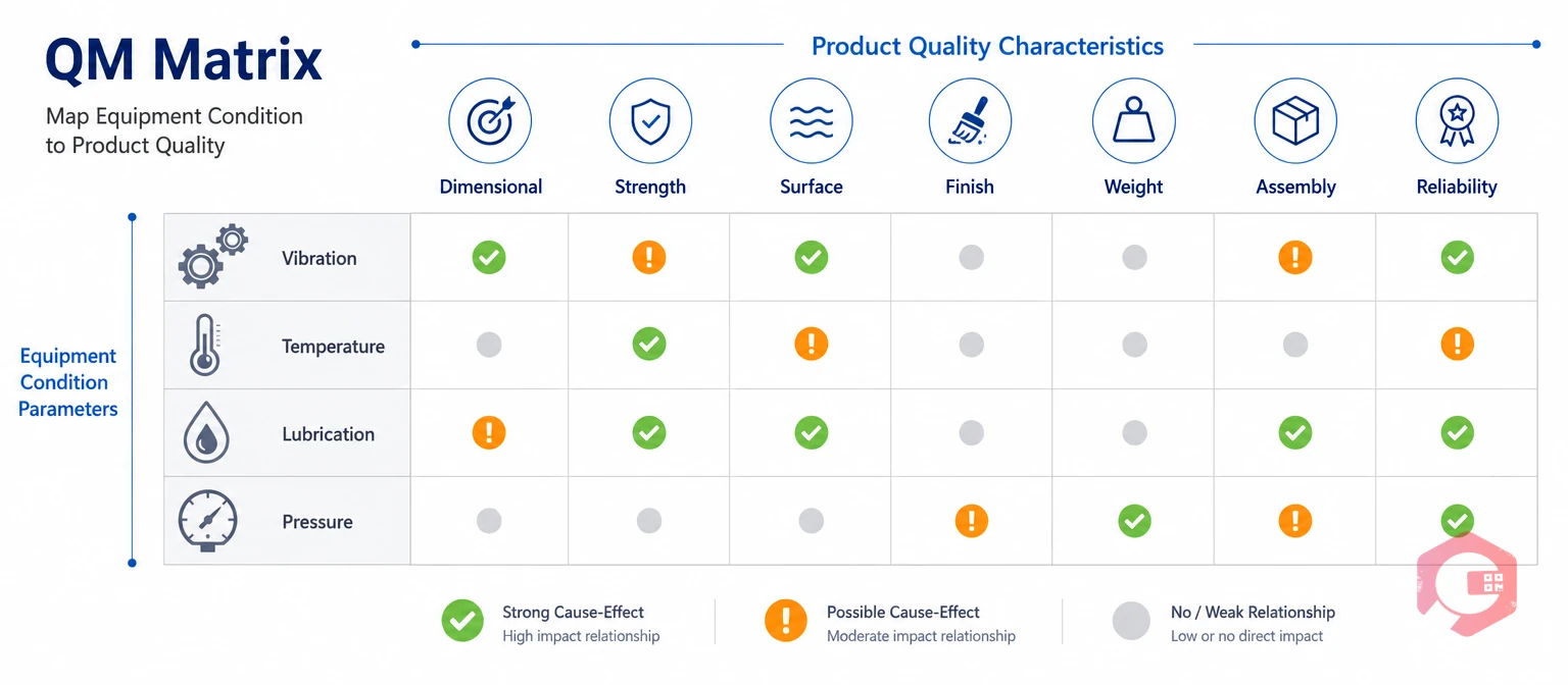 QM Matrix mapping equipment conditions to product quality characteristics | Cryotos