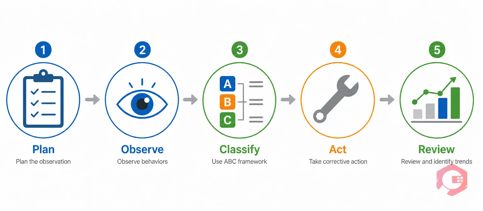 Five-step BBS observation cycle Plan Observe Classify Act Review | Cryotos