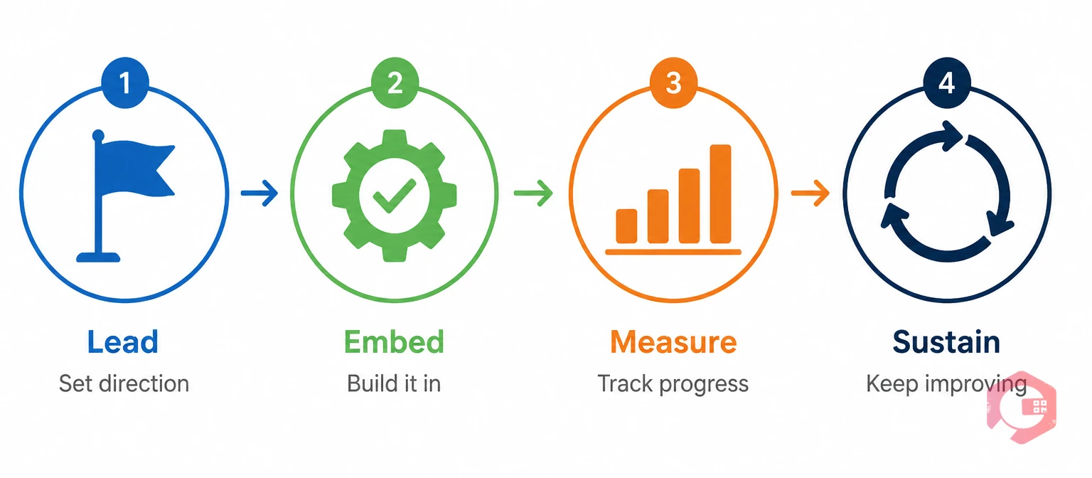 Four-phase process for building continuous improvement culture in manufacturing: Lead, Embed, Measure, Sustain | Cryotos