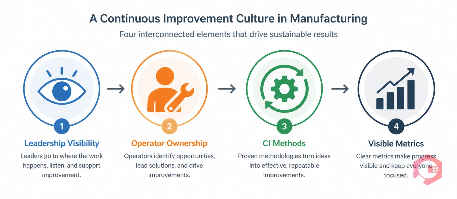 Four elements of a continuous improvement culture in manufacturing: leadership, operator ownership, CI methods, and visible metrics | Cryotos