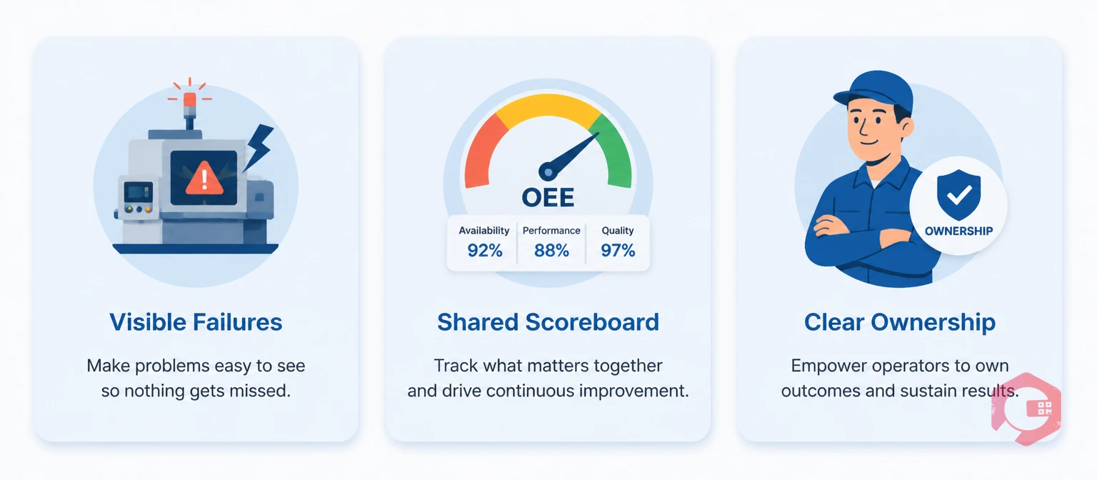 Three reasons shop-floor TPM succeeds: visible failures, shared scoreboard, and clear ownership | Cryotos