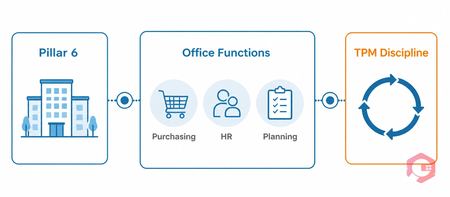 Office and administrative TPM Pillar 6 concept: office functions linked to TPM discipline framework | Cryotos