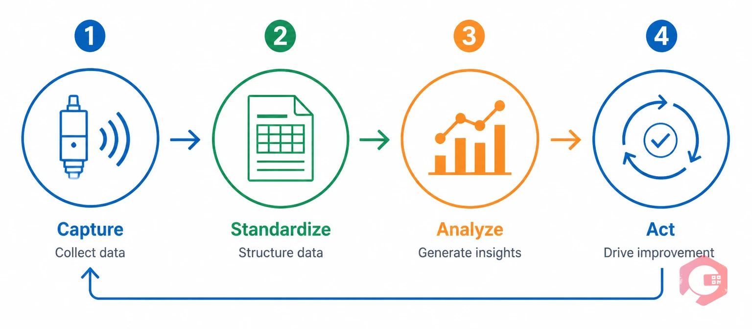 CMMS-driven TPM data loop: four stages — Capture, Standardize, Analyze, Act | Cryotos