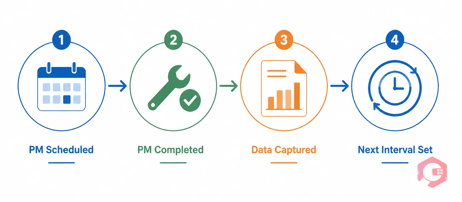 Preventive maintenance lifecycle: PM scheduled, PM completed, data captured, next interval set | Cryotos