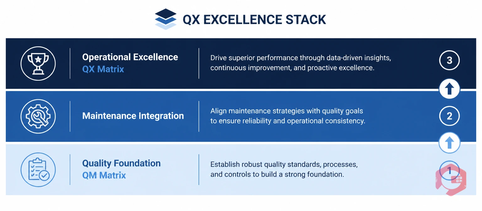QX Excellence Stack: three progressive layers — Layer 1 Quality Foundation, Layer 2 Maintenance Integration, Layer 3 Operational Excellence | Cryotos