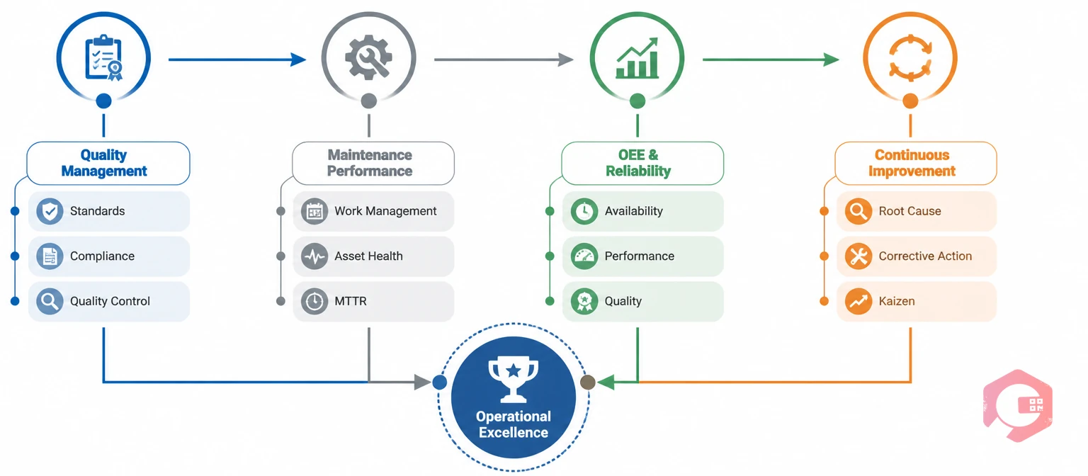 QX Matrix integration framework: Quality Management, Maintenance Performance, OEE and Reliability, Continuous Improvement converging into Operational Excellence | Cryotos