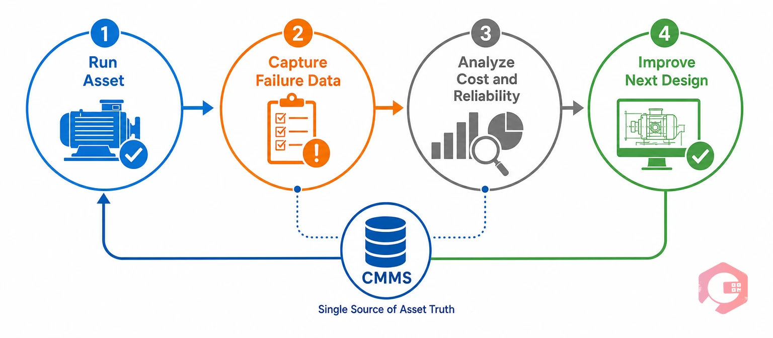 CMMS data loop feeding failure and cost history back into better equipment design | Cryotos