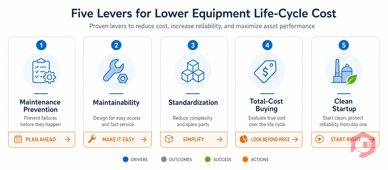Five-lever framework to cut equipment life-cycle cost: maintenance prevention, maintainability, standardization, total-cost buying, clean startup | Cryotos