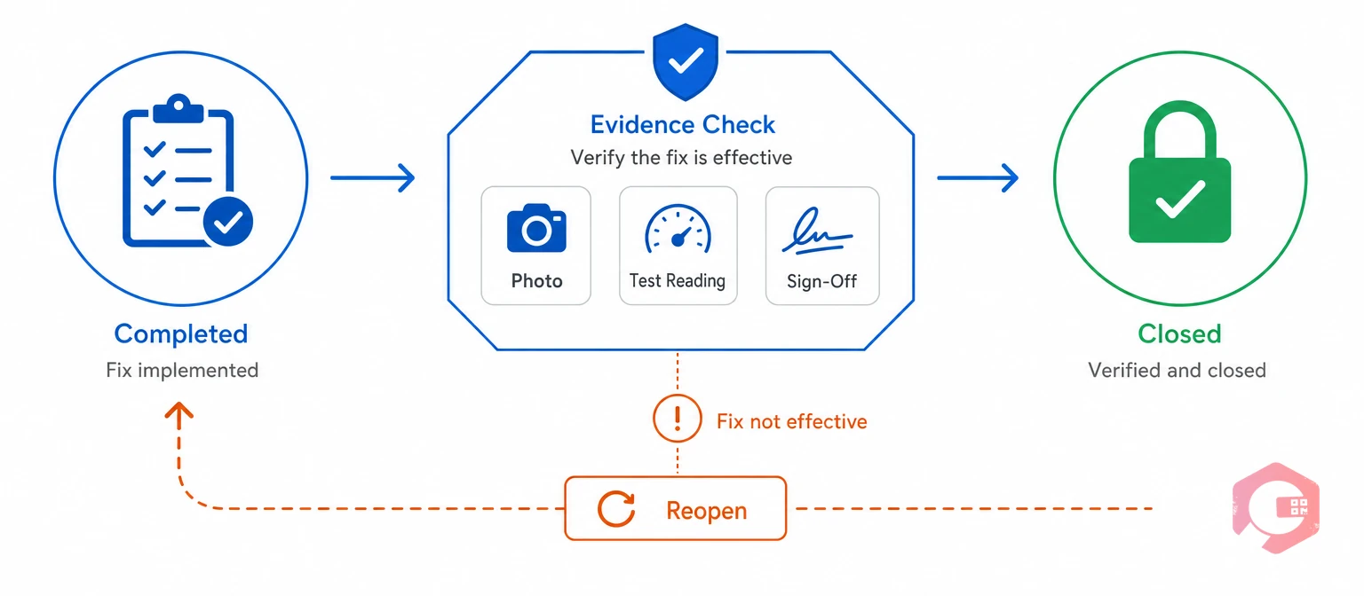 Verification of effectiveness: confirming a fix worked with evidence before moving a corrective action from completed to closed | Cryotos