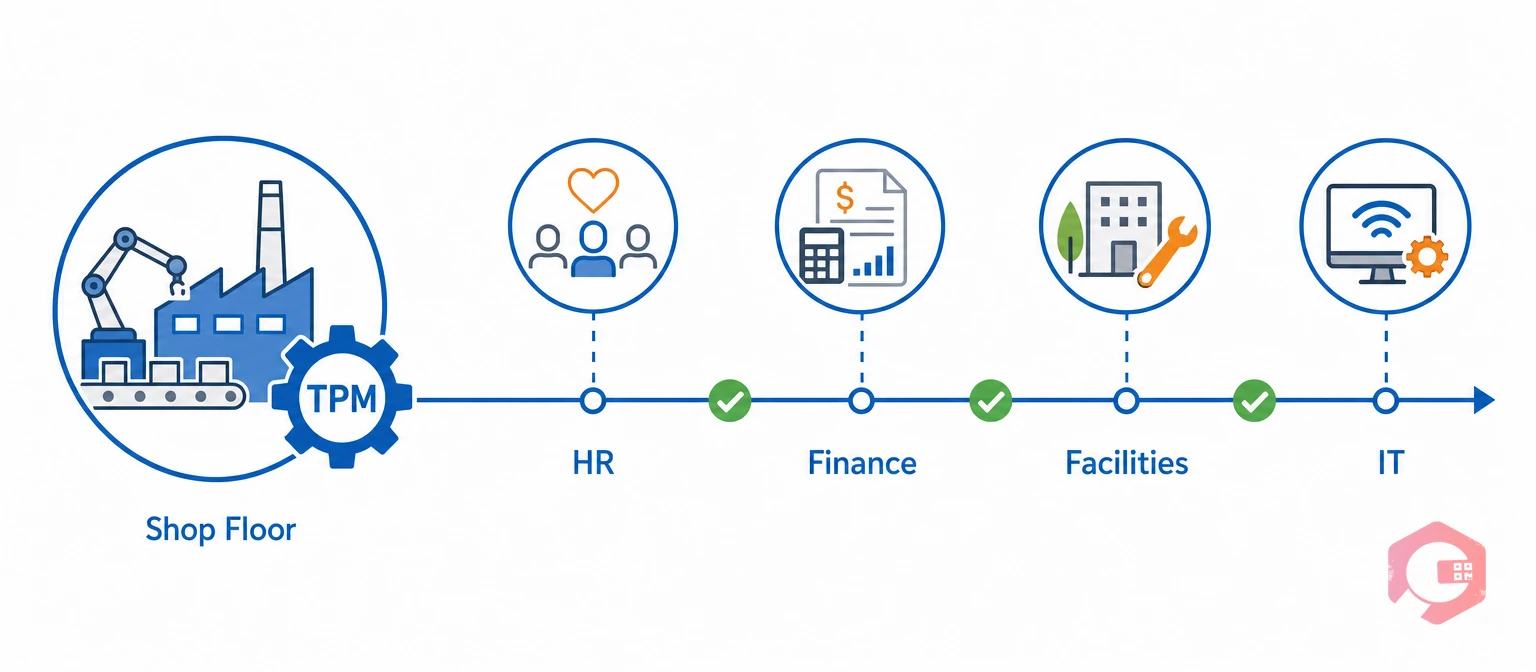 OTPM extends TPM zero-loss thinking from the shop floor to office and support teams | Cryotos