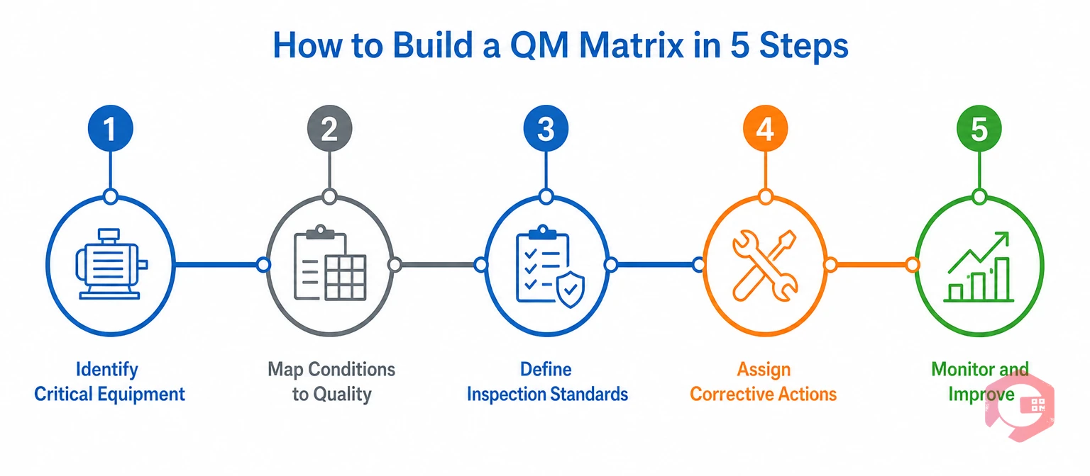 Five steps to build a QM Matrix | Cryotos