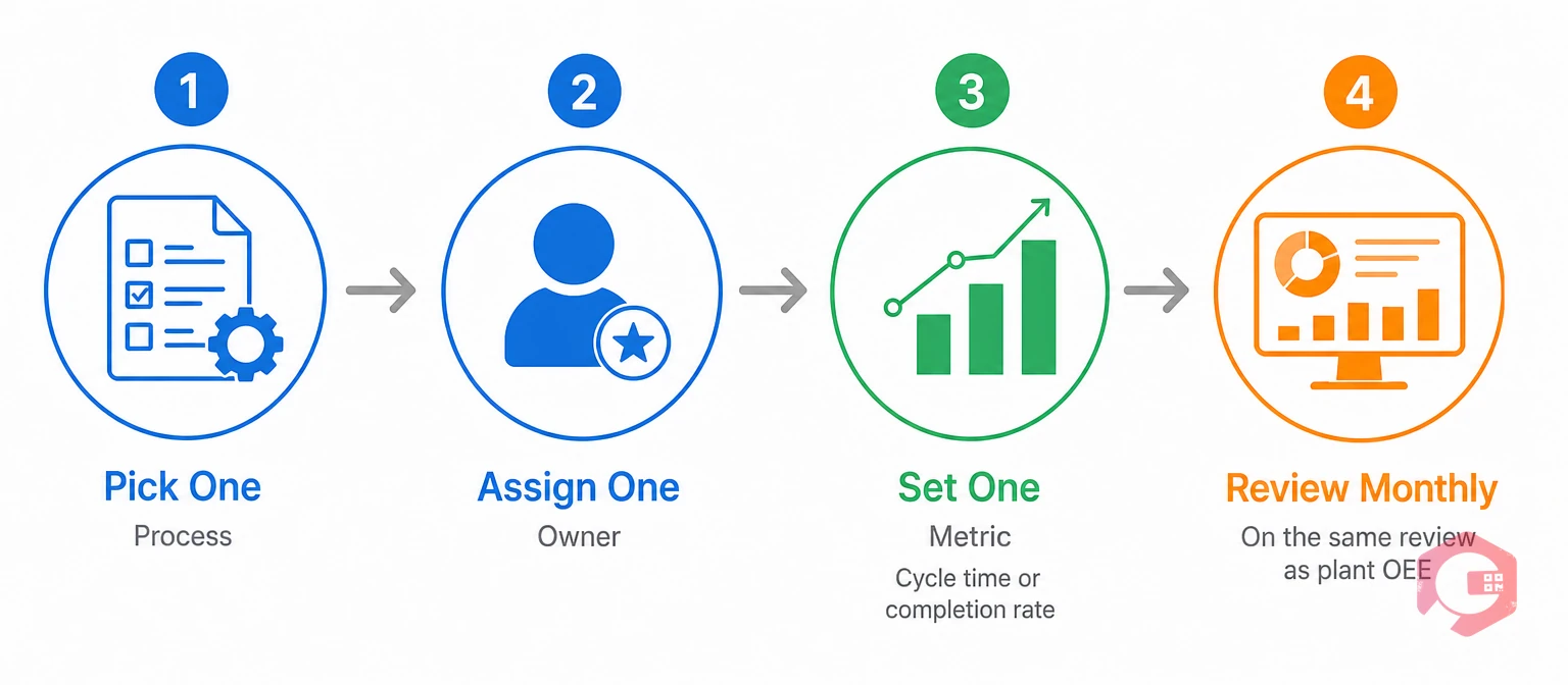 Four-step rollout to digitize office and administrative TPM pick process assign owner set metric review monthly | Cryotos