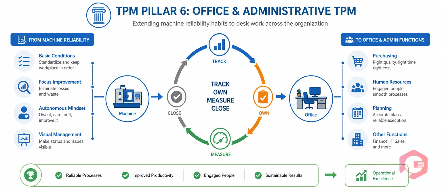 Office and administrative TPM as Pillar 6 applying the track own measure close loop to desk work | Cryotos