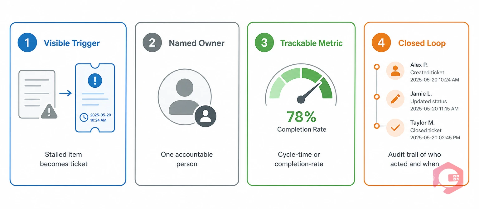 The Office TPM Ownership Framework four elements visible trigger named owner trackable metric closed loop | Cryotos