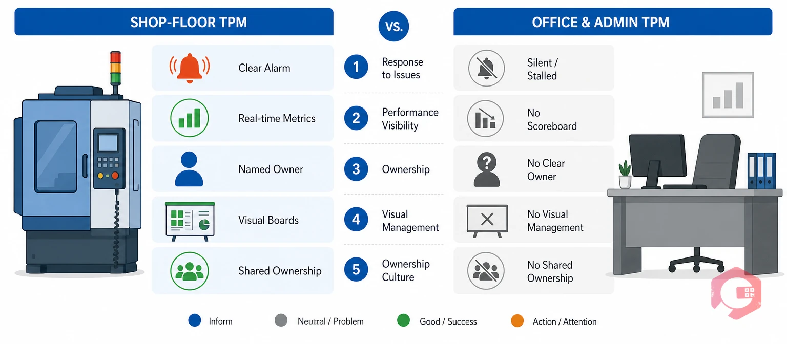 Shop-floor TPM versus office and administrative TPM comparison across five structural factors | Cryotos