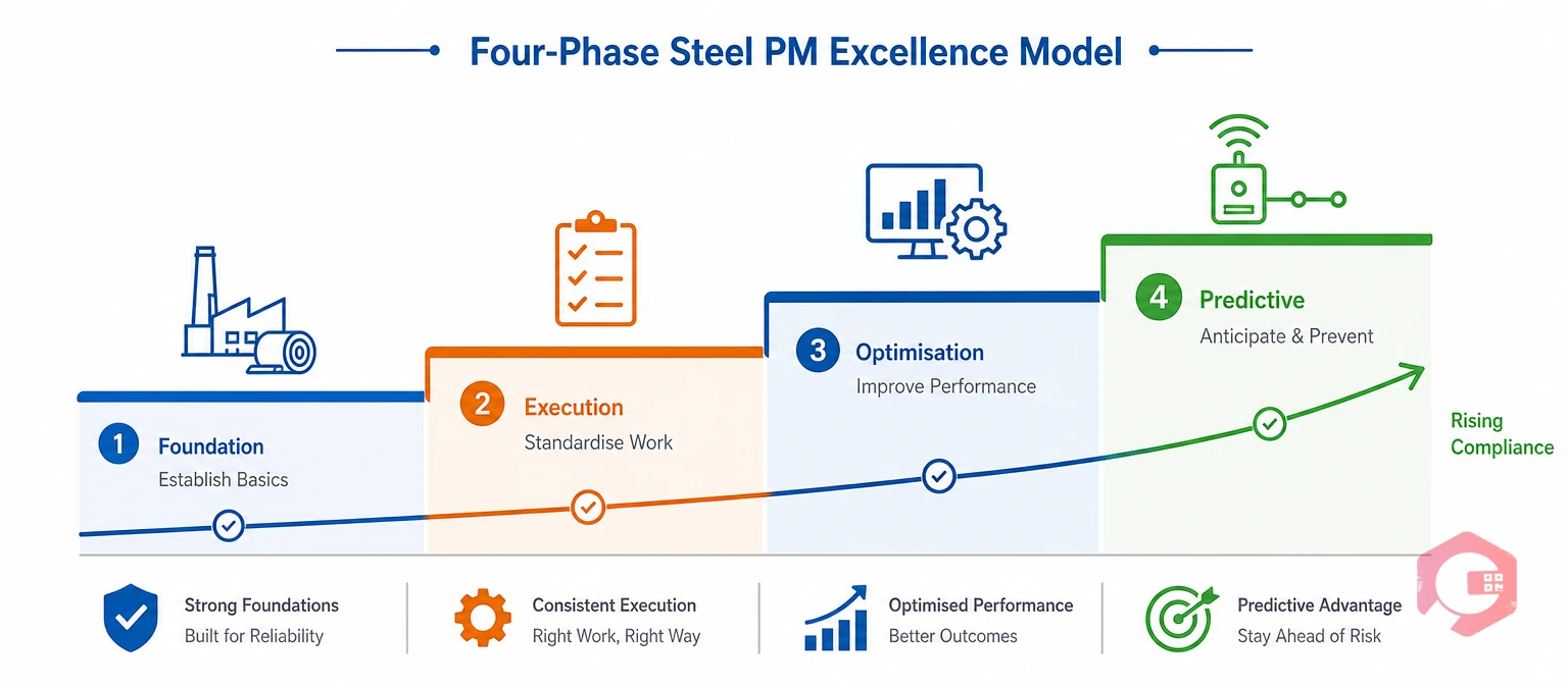 Four-phase steel PM excellence maturity model | Cryotos