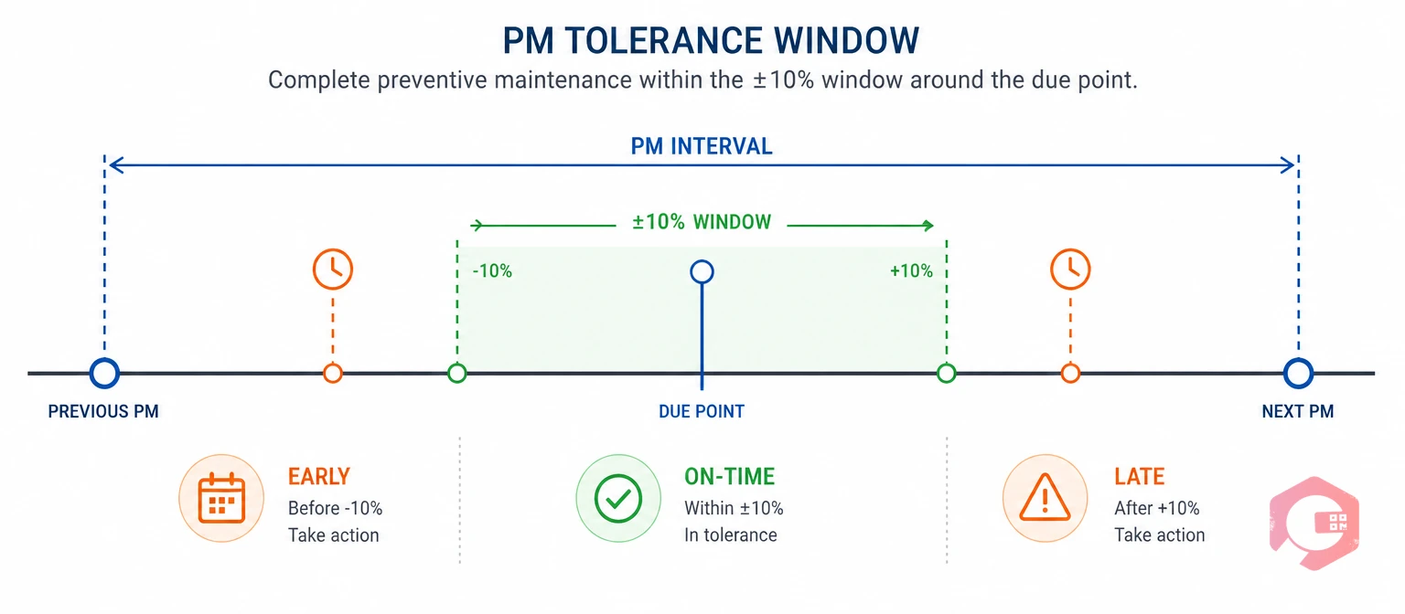 The 10% tolerance window around a PM interval showing early, on-time, and late zones | Cryotos