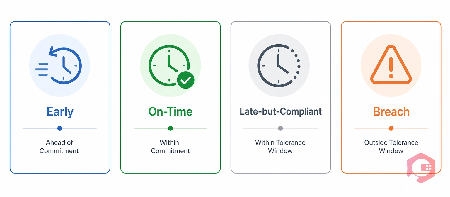 The 4-Zone PM tolerance model: early, on-time, late-but-compliant, and breach zones | Cryotos