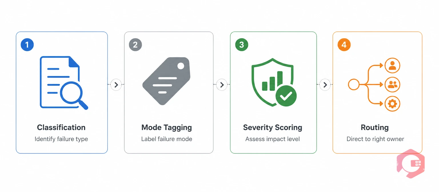 The four checkpoints of the Cryotos Failure Capture Framework | Cryotos