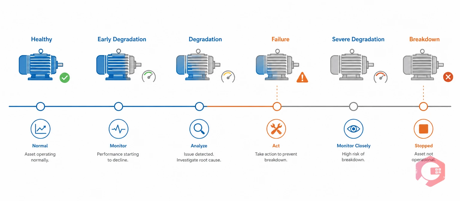 Failure and breakdown as two points on one maintenance timeline | Cryotos